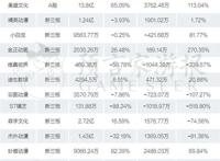 25家动漫公司财报一览：超三分之一靠补贴，近半依赖大客户