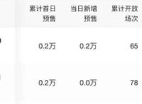 《我不是药神》两天5亿票房：大规模点映是杀手锏还是双刃剑？