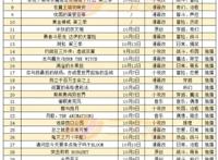 《姜子牙》预售票房近6000万，索以文化等融资数千万