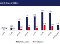 咏声动漫冲刺创业板：收入下滑回款困难IP召唤力不足