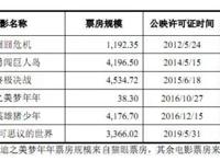 “猪猪侠”闯A股：幕后公司动漫IP资源薄弱或影响业绩