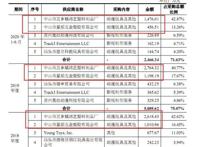 “猪猪侠”闯A股：幕后公司动漫IP资源薄弱或影响业绩