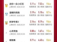 《白蛇2》《元龙2》等备案，元旦5部动画电影上映｜周刊第157期