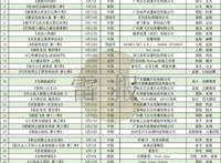 2022Q2：34部少儿动画，谁出品？有什么特点、趋势？｜雷报