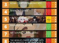 十月新番榜单，86战区登顶，不愧是剧情和制作最好的