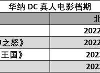 《新蝙蝠侠》全球票房突破7亿美元，华纳怎样继续玩这手好牌？