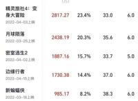 清明档总票房1.2亿，《精灵旅社4：变身大冒险》成最大赢家