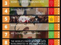 欧美人气排名第一，我们这边或许是战争片，动画质量虽好但没人看