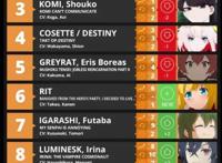 欧美人气排名第一，我们这边或许是战争片，动画质量虽好但没人看