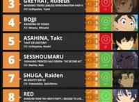 欧美人气排名第一，我们这边或许是战争片，动画质量虽好但没人看