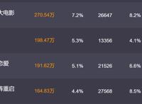 中国市场成了“照妖镜”，好莱坞烂片扎堆，没有一部票房过亿