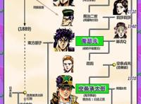《JOJO奇妙冒险石之海》：漫画史上独一无二的主角团灭大结局？