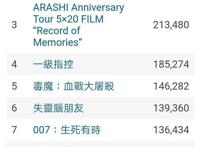 《长津湖》香港首映，票价最高238元，无缘榜首，不及《永恒族》