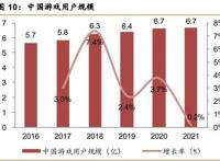后游戏市场专题研究：行业百花齐放，业态丰富未来可期