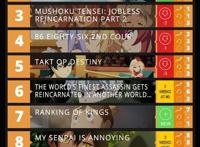 十月新番最新榜单，《无职转生》排名下滑，第一被狗粮番拿下了