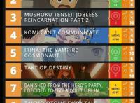 十月新番榜单出炉，《国王排名》飙升四名，这速度有点恐怖