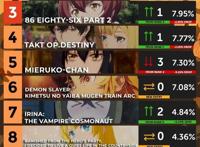 欧美观众喜欢看的10月新番是哪几部？第2周排名已经出炉