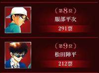 柯南绯色的总选举第一轮结果公开，赤井断层第一，前五名雷打不动