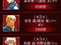 柯南绯色的总选举第一轮结果公开，赤井断层第一，前五名雷打不动