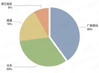 研究了85款二次元手游后，我们发现国漫IPcarry不起来