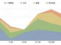 研究了85款二次元手游后，我们发现国漫IPcarry不起来