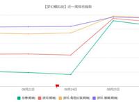 新游观察：《不良人3》评价两极分化，漫改IP如何口碑流水双丰收