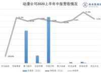9家公司5家亏损，国产动漫真的崛起了吗？