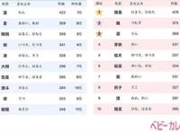 日本新生儿取名受鬼灭之刃影响，国内英雄再临是黑马，播放量第一
