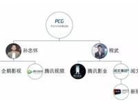 程武和孙忠怀：腾讯文娱的赛马游戏