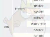 “寡头割据”时代降临，BAT都投资了哪些文娱公司？