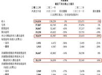 腾讯上半年：赚420亿，下降53%，投15家文娱公司，不到去年1/5