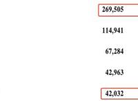 腾讯上半年：赚420亿，下降53%，投15家文娱公司，不到去年1/5
