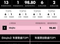 王者归来！周杰伦《Mojito》多项数据领跑由你音乐榜2020年度盘点