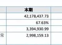 《斗罗大陆》漫画一年卖200多万册，风炫文化2021年收入4200万元