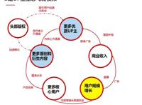 B站的UP主、直播和竖屏内容