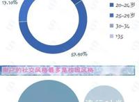 《恋与制作人》七成用户是女大学生，动漫美食控居多