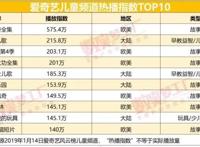 2018儿童视频产业盘点：“爱腾优”寻求差异化，自制开发是决胜关键