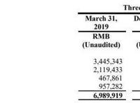 阿里大文娱一季度再亏45亿元，爱奇艺会员数增1200万
