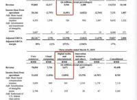 阿里大文娱一季度再亏45亿元，爱奇艺会员数增1200万