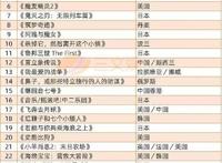 腾讯百度投资中文在线，27部作品入围奥斯卡“最佳动画长片”奖