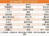 一周资讯：《哪吒》被选送奥斯卡，阿里影业预计半年亏损近4亿元