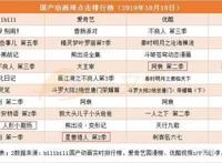 一周资讯：《哪吒》被选送奥斯卡，阿里影业预计半年亏损近4亿元