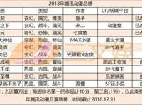 国产漫画的2018：改编作品联动，女性向和玄幻题材，漫改动画番剧等受关注