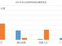 2017年动画番剧年终盘点：b站爱奇艺腾讯优酷策略分化