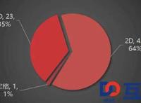 2017年度国产动画番剧报告：腾讯一家独大，占据四成