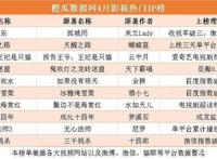 橙瓜数据网2020年4月网络文学行业报告：抗疫题材备受关注