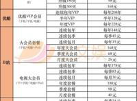 一年会员收入过亿的六大视频平台