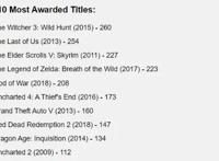 《美国末日2》打破《巫师3》纪录获奖最多年度奖项