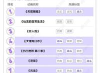 我们统计了成年人最爱看的动画片，发现猛男也爱嗑CP