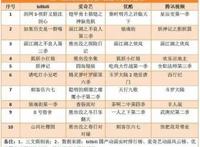 《昨日青空》上映三日票房过5000万元，B站腾讯将互相开放动画片库等战略合作